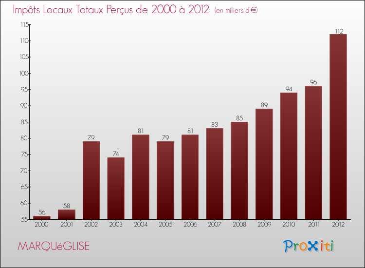 Evolution des Impôts Locaux pour la commune de MARQUéGLISE de 2000 à 2012 Evolution des Impôts Locaux pour MARQUéGLISE de 2000 à 2012