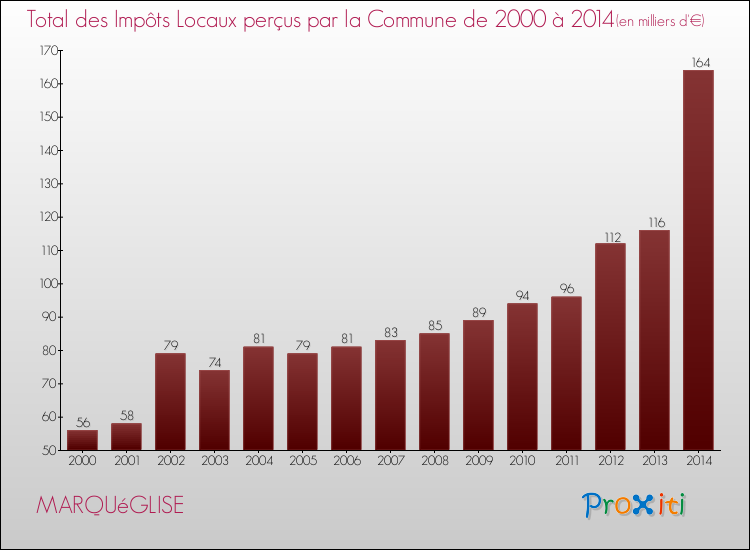 Evolution des Impôts Locaux pour la commune de MARQUéGLISE de 2000 à 2014 Evolution des Impôts Locaux pour MARQUéGLISE de 2000 à 2014