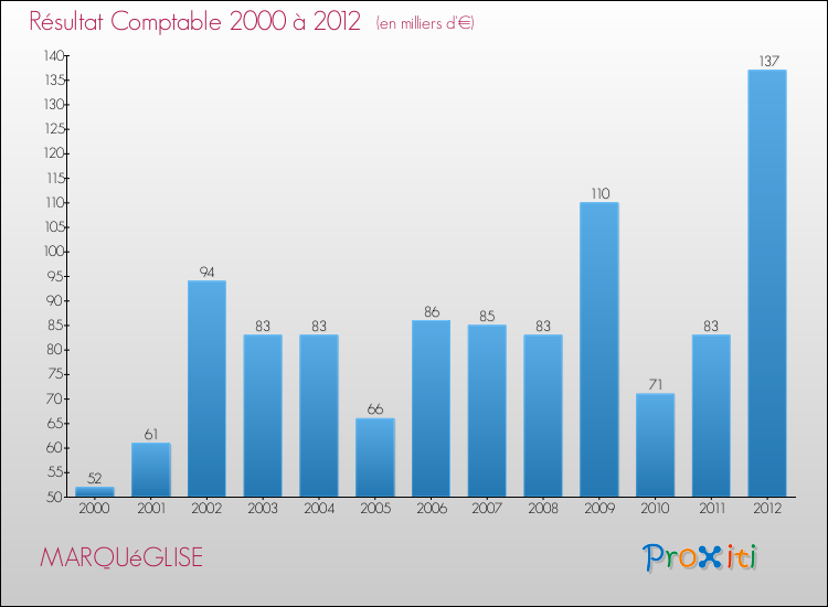 Evolution du résultat comptable pour la commune de MARQUéGLISE de 2000 à 2012 Evolution du résultat comptable pour MARQUéGLISE de 2000 à 2012