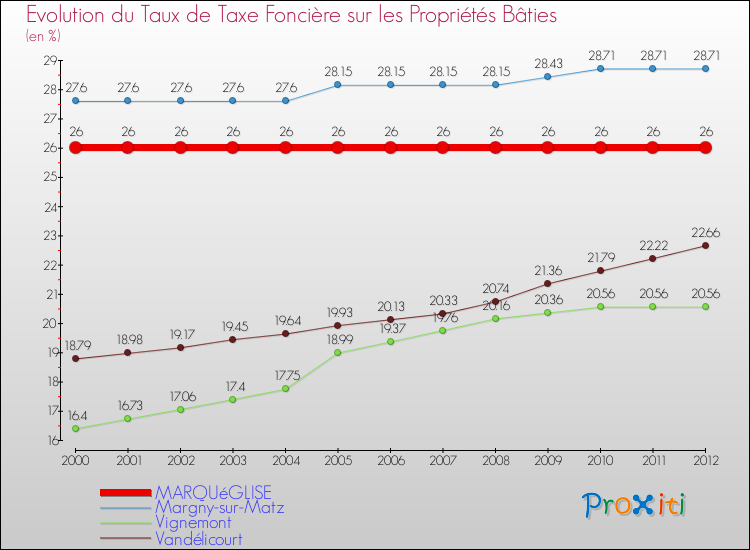 Evolution du taux de la taxe foncière sur le bati pour MARQUéGLISE et les communes proches de 2000 à 2012 Comparaison des taux de taxe foncière sur le bati pour MARQUéGLISE et les communes voisines de 2000 à 2012