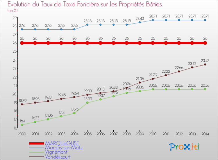 Evolution du taux de la taxe foncière sur le bati pour MARQUéGLISE et les communes proches de 2000 à 2014 Comparaison des taux de taxe foncière sur le bati pour MARQUéGLISE et les communes voisines de 2000 à 2014