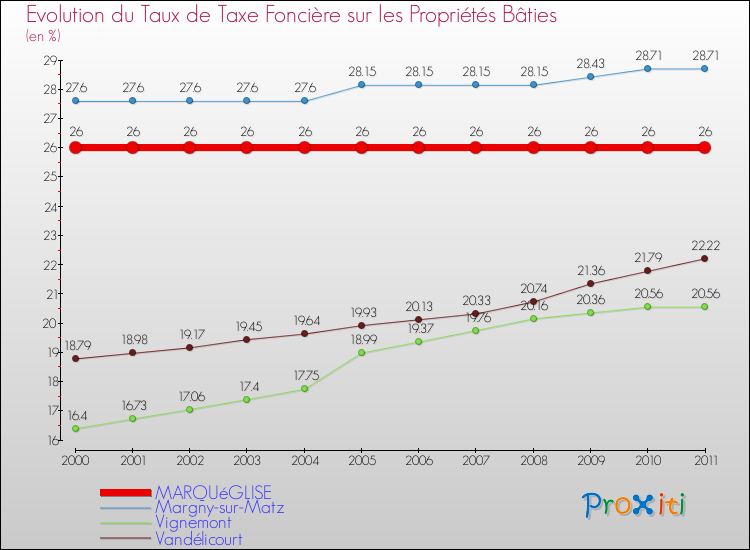 Evolution du taux de la taxe foncière sur le bati pour MARQUéGLISE et les communes proches Comparaison des taux de taxe foncière sur le bati pour MARQUéGLISE et les communes voisines