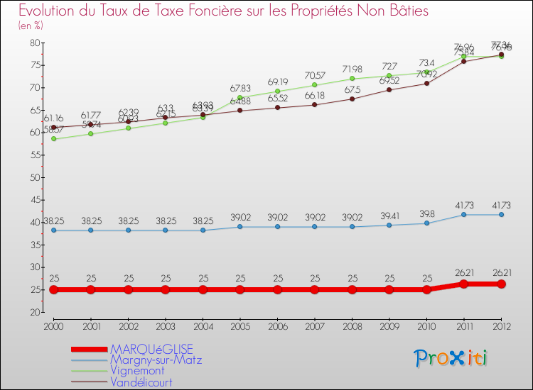 Evolution du taux de la taxe foncière sur les immeubles et terrains non batis pour MARQUéGLISE et les communes proches de 2000 à 2012 Comparaison des taux de la taxe foncière sur les immeubles et terrains non batis pour MARQUéGLISE et les communes voisines de 2000 à 2012