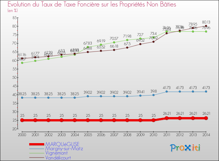 Evolution du taux de la taxe foncière sur les immeubles et terrains non batis pour MARQUéGLISE et les communes proches de 2000 à 2014 Comparaison des taux de la taxe foncière sur les immeubles et terrains non batis pour MARQUéGLISE et les communes voisines de 2000 à 2014