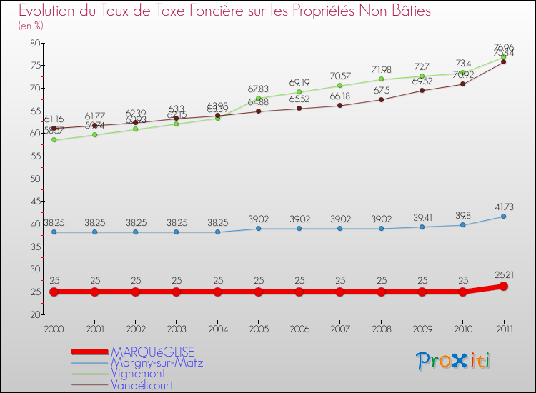 Evolution du taux de la taxe foncière sur les immeubles et terrains non batis pour MARQUéGLISE et les communes proches Comparaison des taux de la taxe foncière sur les immeubles et terrains non batis pour MARQUéGLISE et les communes voisines