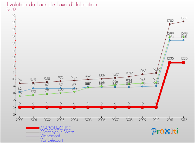 Evolution du taux de la taxe d'habitation pour MARQUéGLISE et les communes proches Comparaison des taux de la taxe d'habitation pour MARQUéGLISE et les communes voisines