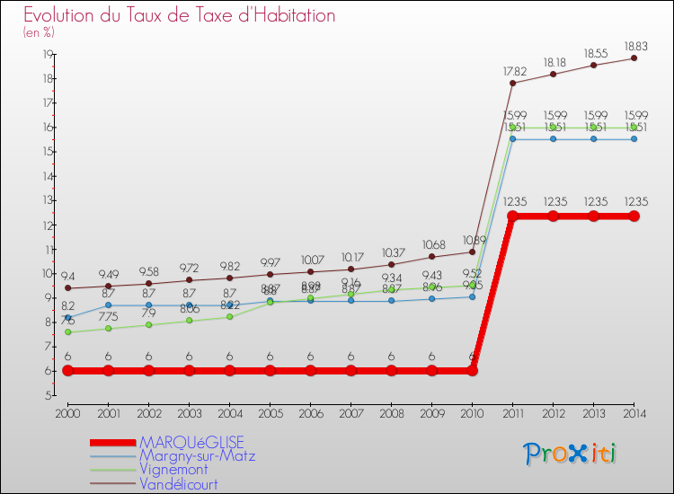 Evolution du taux de la taxe d'habitation pour MARQUéGLISE et les communes proches de 2000 à 2014 Comparaison des taux de la taxe d'habitation pour MARQUéGLISE et les communes voisines de 2000 à 2014