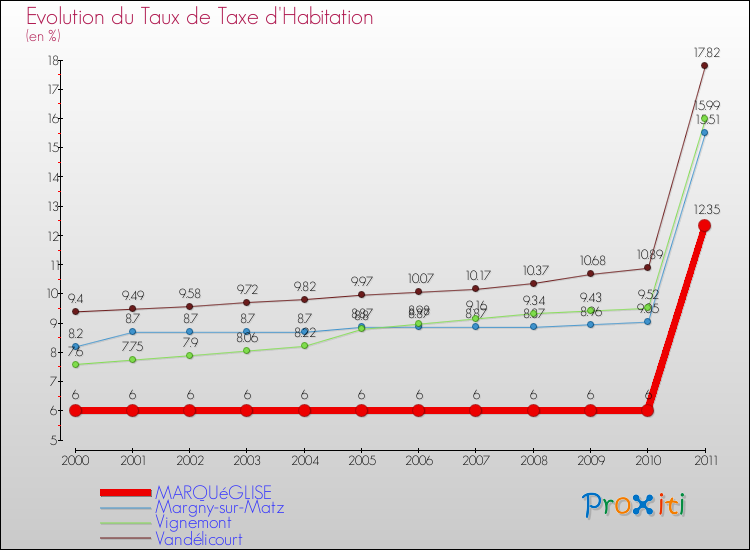 Evolution du taux de la taxe d'habitation pour MARQUéGLISE et les communes proches Comparaison des taux de la taxe d'habitation pour MARQUéGLISE et les communes voisines
