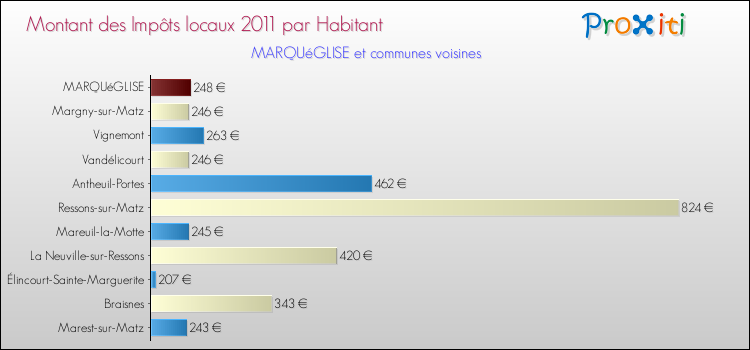 Montant des impôts locaux par Habitant pour MARQUéGLISE et les communes proches Comparaison des impôts locaux par habitant pour MARQUéGLISE et les communes voisines