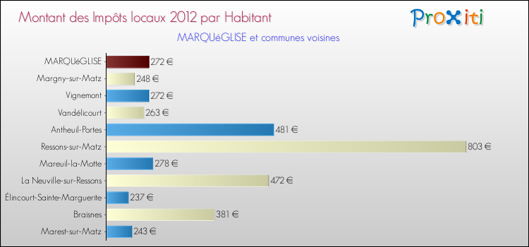 Montant des impôts locaux par Habitant pour MARQUéGLISE et les communes proches Comparaison des impôts locaux par habitant pour MARQUéGLISE et les communes voisines