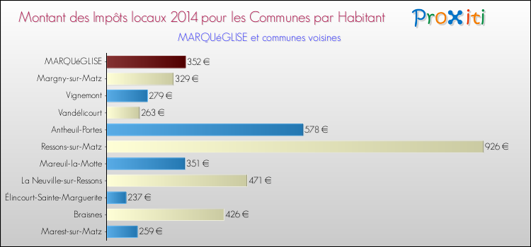 Montant des impôts locaux par Habitant pour MARQUéGLISE et les communes proches en 2014 Comparaison des impôts locaux par habitant pour MARQUéGLISE et les communes voisines en 2014