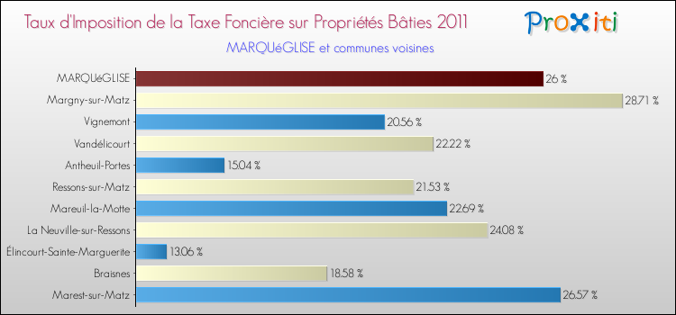 Taux d'imposition de la taxe foncière sur le bati 2011 pour MARQUéGLISE et les communes proches Comparaison des taux d'imposition de la taxe foncière sur le bati 2011 pour MARQUéGLISE et les communes voisines