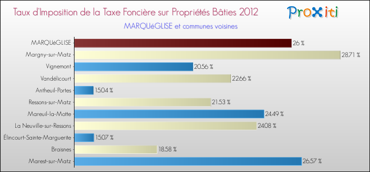 Taux d'imposition de la taxe foncière sur le bati 2012 pour MARQUéGLISE et les communes proches Comparaison des taux d'imposition de la taxe foncière sur le bati 2012 pour MARQUéGLISE et les communes voisines