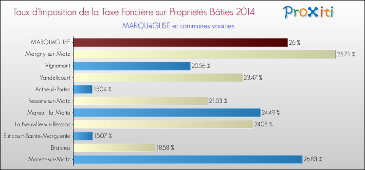 Taux d'imposition de la taxe foncière sur le bati 2014 pour MARQUéGLISE et les communes proches Comparaison des taux d'imposition de la taxe foncière sur le bati 2014 pour MARQUéGLISE et les communes voisines