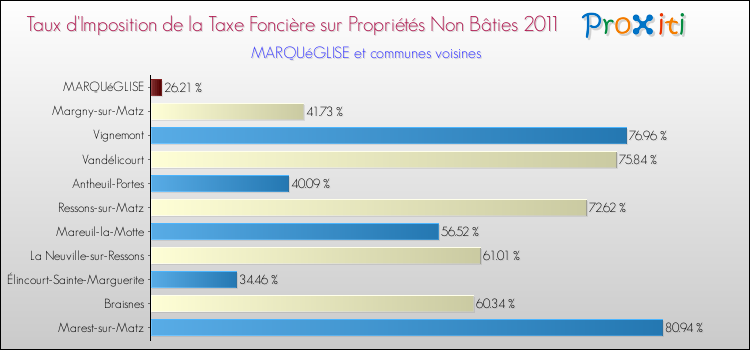 Taux d'imposition de la taxe foncière sur les immeubles et terrains non batis 2011 pour MARQUéGLISE et les communes proches Comparaison des taux d'imposition de la taxe foncière sur les immeubles et terrains non batis 2011 pour MARQUéGLISE et les communes voisines