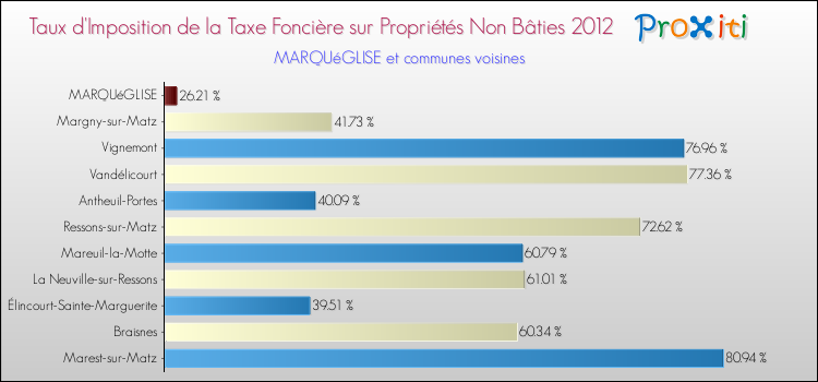 Taux d'imposition de la taxe foncière sur les immeubles et terrains non batis 2012 pour MARQUéGLISE et les communes proches Comparaison des taux d'imposition de la taxe foncière sur les immeubles et terrains non batis 2012 pour MARQUéGLISE et les communes voisines