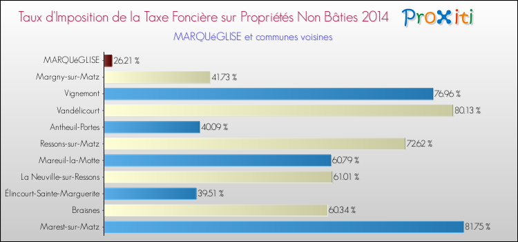 Taux d'imposition de la taxe foncière sur les immeubles et terrains non batis 2014 pour MARQUéGLISE et les communes proches Comparaison des taux d'imposition de la taxe foncière sur les immeubles et terrains non batis 2014 pour MARQUéGLISE et les communes voisines