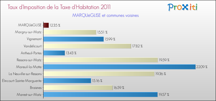 Taux d'imposition de la taxe d'habitation 2011 pour MARQUéGLISE et les communes proches Comparaison des taux d'imposition de la taxe d'habitation 2011 pour MARQUéGLISE et les communes voisines