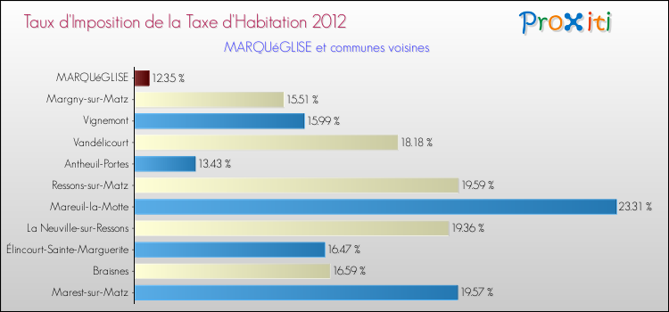 Taux d'imposition de la taxe d'habitation 2012 pour MARQUéGLISE et les communes proches Comparaison des taux d'imposition de la taxe d'habitation 2012 pour MARQUéGLISE et les communes voisines