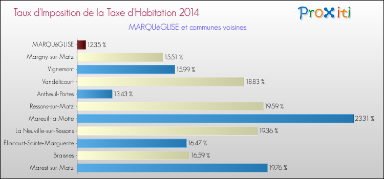Taux d'imposition de la taxe d'habitation 2014 pour MARQUéGLISE et les communes proches Comparaison des taux d'imposition de la taxe d'habitation 2014 pour MARQUéGLISE et les communes voisines