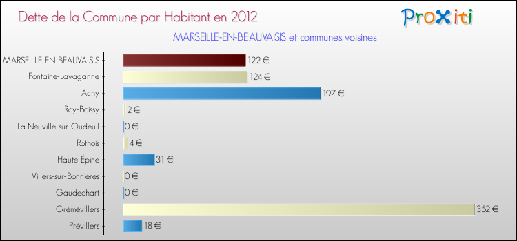 Dette par habitant de la commune en 2012 pour MARSEILLE-EN-BEAUVAISIS et les communes proches Comparaison de la dette par habitant de la commune en 2012 pour MARSEILLE-EN-BEAUVAISIS et les communes voisines