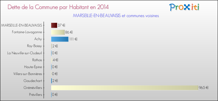 Dette par habitant de la commune en 2014 pour MARSEILLE-EN-BEAUVAISIS et les communes proches Comparaison de la dette par habitant de la commune en 2014 pour MARSEILLE-EN-BEAUVAISIS et les communes voisines