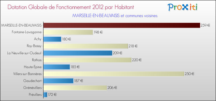 Montant des dotations globales de fonctionnement DGF par Habitant pour MARSEILLE-EN-BEAUVAISIS et les communes proches Comparaison des des dotations globales de fonctionnement DGF par habitant pour MARSEILLE-EN-BEAUVAISIS et les communes voisines