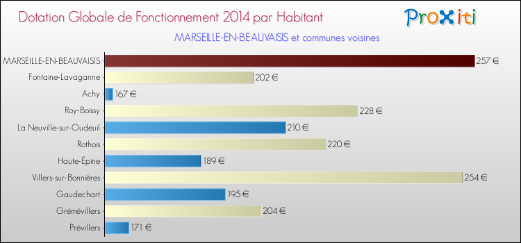 Montant des dotations globales de fonctionnement DGF par Habitant pour MARSEILLE-EN-BEAUVAISIS et les communes proches en 2014. Comparaison des des dotations globales de fonctionnement DGF par habitant pour MARSEILLE-EN-BEAUVAISIS et les communes voisines en 2014.