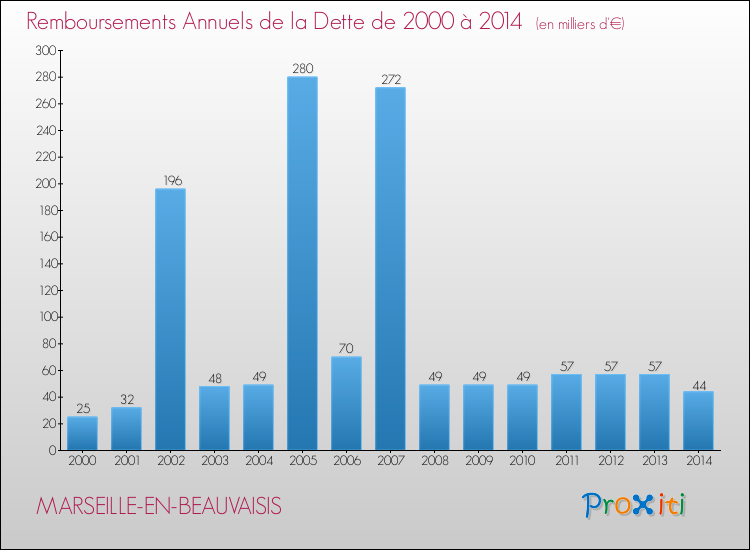 Evolution de l'annuité de la dette pour la commune de MARSEILLE-EN-BEAUVAISIS de 2000 à 2014 Annuités de la dette pour MARSEILLE-EN-BEAUVAISIS de 2000 à 2014