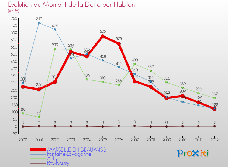 Evolution de la dette par habitant pour la commune de MARSEILLE-EN-BEAUVAISIS et les communes proches de 2000 à 2012 Comparaison de la dette par habitant pour MARSEILLE-EN-BEAUVAISIS et les communes voisines de 2000 à 2012