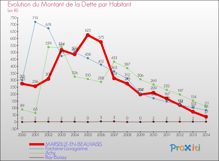 Evolution de la dette par habitant pour la commune de MARSEILLE-EN-BEAUVAISIS et les communes proches de 2000 à 2014 Comparaison de la dette par habitant pour MARSEILLE-EN-BEAUVAISIS et les communes voisines de 2000 à 2014