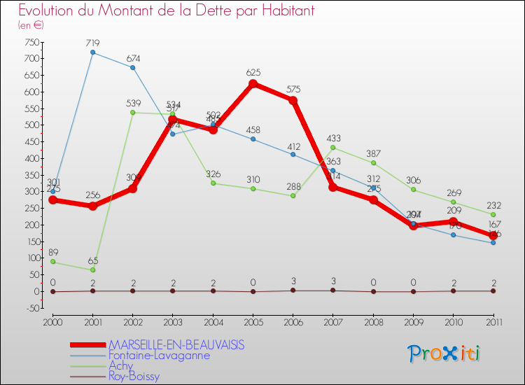 Evolution de la dette par habitant pour la commune de MARSEILLE-EN-BEAUVAISIS et les communes proches Comparaison de la dette par habitant pour MARSEILLE-EN-BEAUVAISIS et les communes voisines