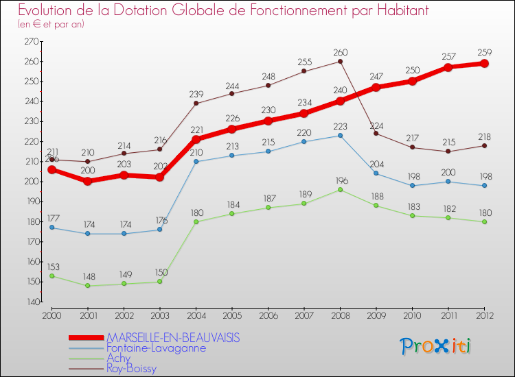 Evolution et montant de la dotation globale de fonctionnement par Habitant pour MARSEILLE-EN-BEAUVAISIS et les communes proches Comparaison des dotations globales de fonctionnement par habitant pour MARSEILLE-EN-BEAUVAISIS et les communes voisines
