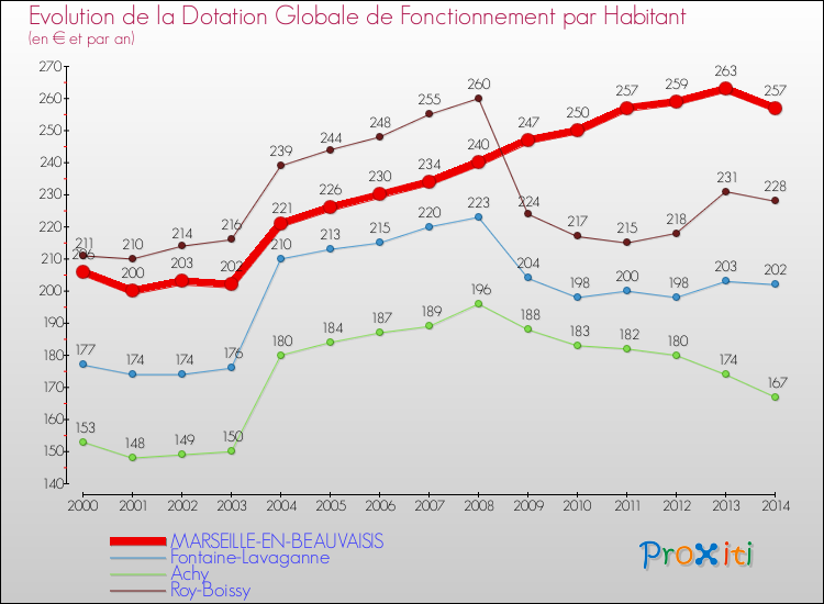 Evolution et montant de la dotation globale de fonctionnement par Habitant pour MARSEILLE-EN-BEAUVAISIS et les communes proches de 2000 à 2014. Comparaison des dotations globales de fonctionnement par habitant pour MARSEILLE-EN-BEAUVAISIS et les communes voisines de 2000 à 2014.