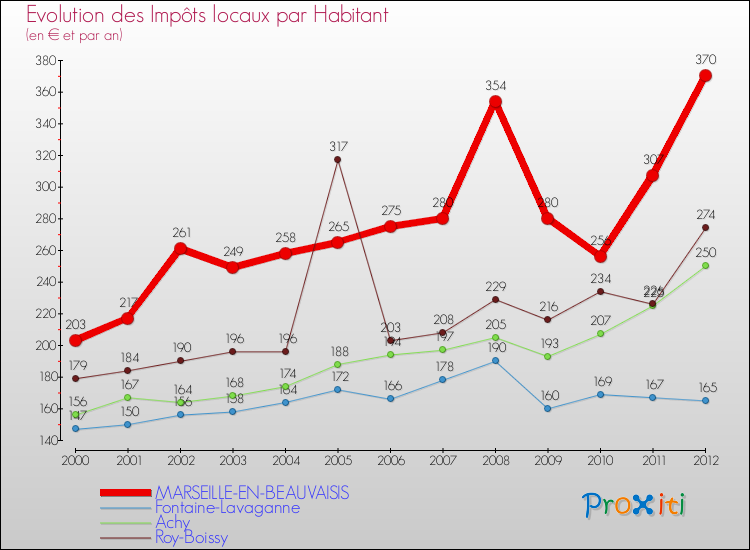 Evolution et montant des impôts locaux par Habitant pour MARSEILLE-EN-BEAUVAISIS et les communes proches Comparaison des impôts locaux par habitant pour MARSEILLE-EN-BEAUVAISIS et les communes voisines