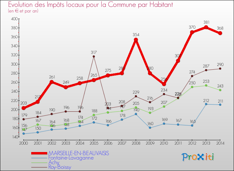 Evolution et montant des impôts locaux par Habitant pour MARSEILLE-EN-BEAUVAISIS et les communes proches de 2000 à 2014 Comparaison des impôts locaux par habitant pour MARSEILLE-EN-BEAUVAISIS et les communes voisines de 2000 à 2014