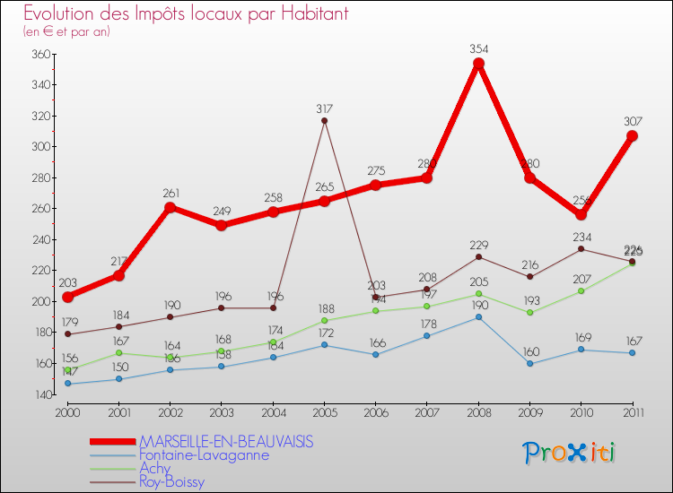 Evolution et montant des impôts locaux par Habitant pour MARSEILLE-EN-BEAUVAISIS et les communes proches Comparaison des impôts locaux par habitant pour MARSEILLE-EN-BEAUVAISIS et les communes voisines