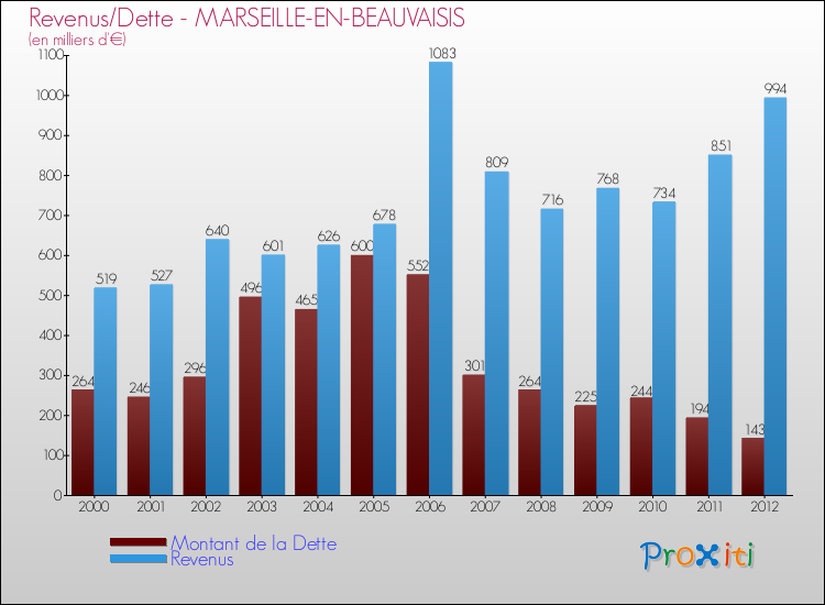 Evolution comparée de la dette et des revenus pour la commune de MARSEILLE-EN-BEAUVAISIS de 2000 à 2012 Comparaison de la dette et des revenus pour MARSEILLE-EN-BEAUVAISIS de 2000 à 2012