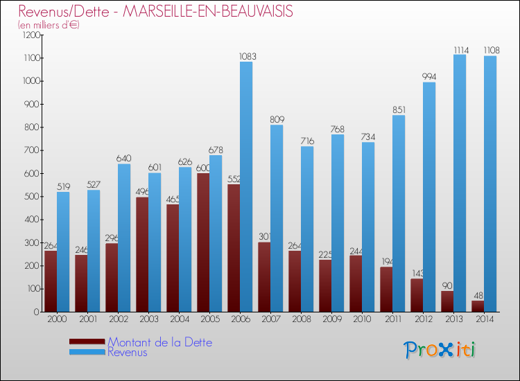 Evolution comparée de la dette et des revenus pour la commune de MARSEILLE-EN-BEAUVAISIS de 2000 à 2014 Comparaison de la dette et des revenus pour MARSEILLE-EN-BEAUVAISIS de 2000 à 2014