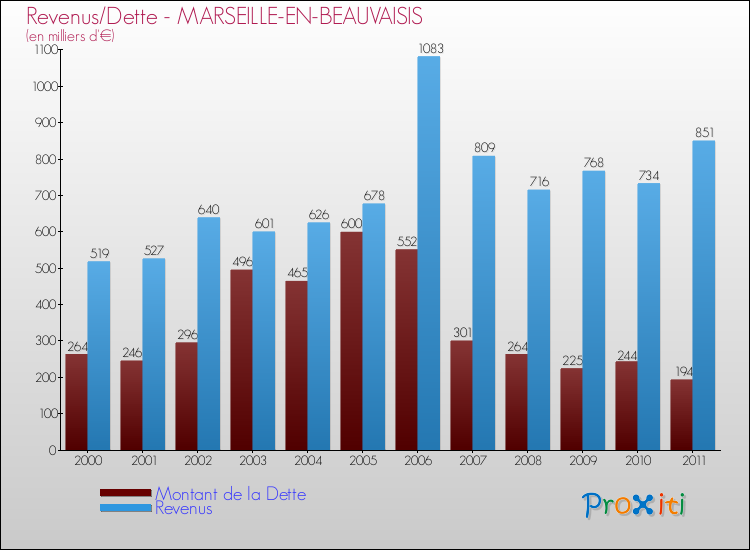 Evolution comparée de la dette et des revenus pour la commune de MARSEILLE-EN-BEAUVAISIS de 2000 à 2011 Comparaison de la dette et des revenus pour MARSEILLE-EN-BEAUVAISIS de 2000 à 2011