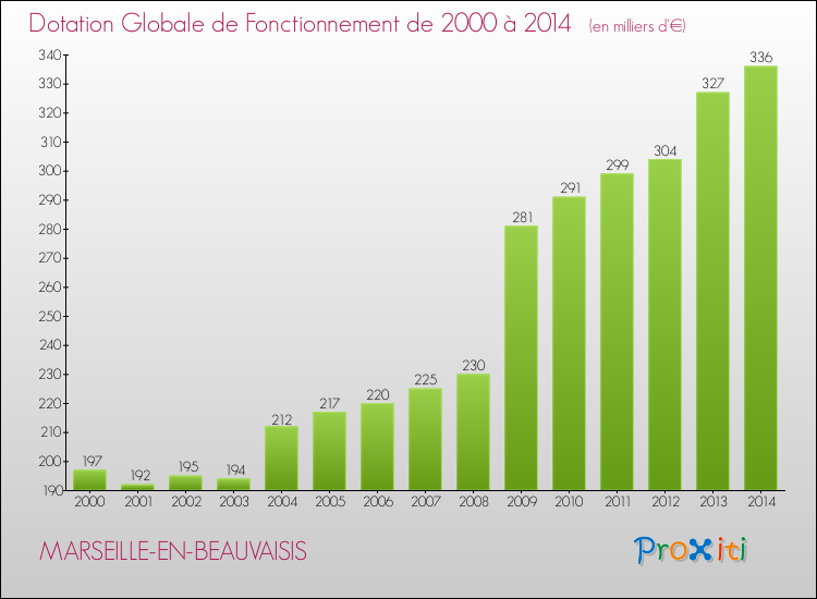 Evolution du montant de la Dotation Globale de Fonctionnement pour la commune de MARSEILLE-EN-BEAUVAISIS de 2000 à 2014 Evolution du montant de la Dotation Globale de Fonctionnement pour MARSEILLE-EN-BEAUVAISIS de 2000 à 2014