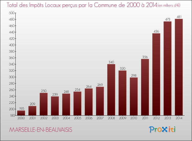 Evolution des Impôts Locaux pour la commune de MARSEILLE-EN-BEAUVAISIS de 2000 à 2014 Evolution des Impôts Locaux pour MARSEILLE-EN-BEAUVAISIS de 2000 à 2014