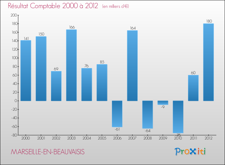 Evolution du résultat comptable pour la commune de MARSEILLE-EN-BEAUVAISIS de 2000 à 2012 Evolution du résultat comptable pour MARSEILLE-EN-BEAUVAISIS de 2000 à 2012