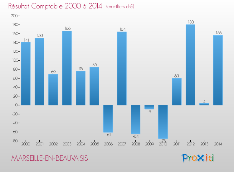 Evolution du résultat comptable pour la commune de MARSEILLE-EN-BEAUVAISIS de 2000 à 2014 Evolution du résultat comptable pour MARSEILLE-EN-BEAUVAISIS de 2000 à 2014
