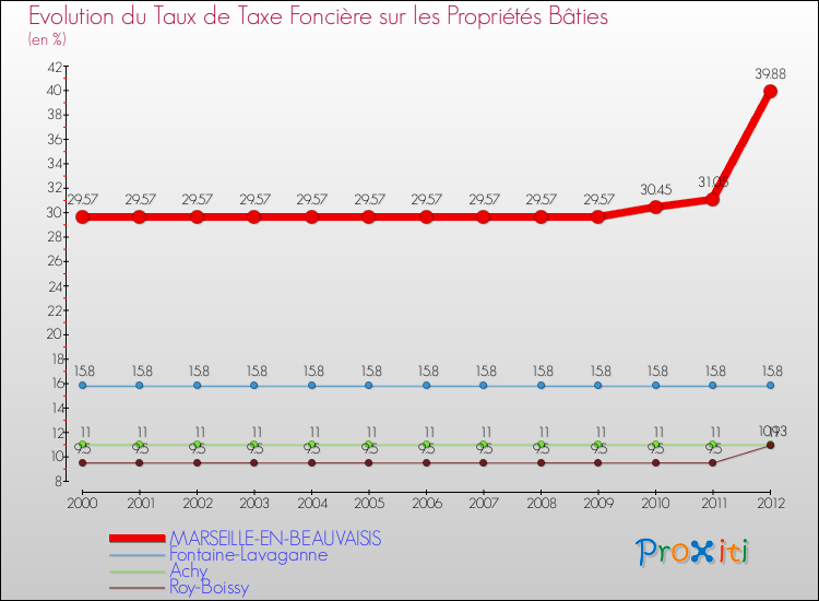 Evolution du taux de la taxe foncière sur le bati pour MARSEILLE-EN-BEAUVAISIS et les communes proches de 2000 à 2012 Comparaison des taux de taxe foncière sur le bati pour MARSEILLE-EN-BEAUVAISIS et les communes voisines de 2000 à 2012
