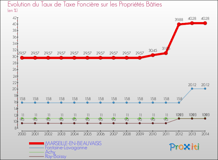 Evolution du taux de la taxe foncière sur le bati pour MARSEILLE-EN-BEAUVAISIS et les communes proches de 2000 à 2014 Comparaison des taux de taxe foncière sur le bati pour MARSEILLE-EN-BEAUVAISIS et les communes voisines de 2000 à 2014