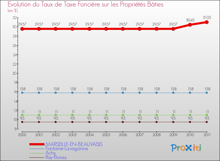 Evolution du taux de la taxe foncière sur le bati pour MARSEILLE-EN-BEAUVAISIS et les communes proches Comparaison des taux de taxe foncière sur le bati pour MARSEILLE-EN-BEAUVAISIS et les communes voisines