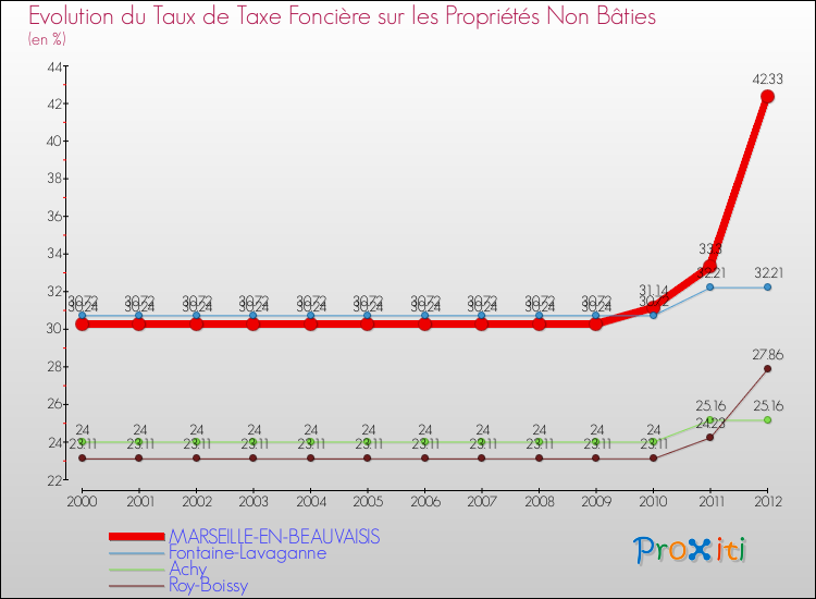 Evolution du taux de la taxe foncière sur les immeubles et terrains non batis pour MARSEILLE-EN-BEAUVAISIS et les communes proches de 2000 à 2012 Comparaison des taux de la taxe foncière sur les immeubles et terrains non batis pour MARSEILLE-EN-BEAUVAISIS et les communes voisines de 2000 à 2012
