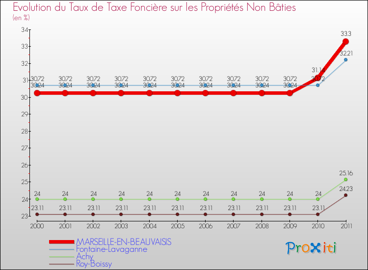 Evolution du taux de la taxe foncière sur les immeubles et terrains non batis pour MARSEILLE-EN-BEAUVAISIS et les communes proches Comparaison des taux de la taxe foncière sur les immeubles et terrains non batis pour MARSEILLE-EN-BEAUVAISIS et les communes voisines