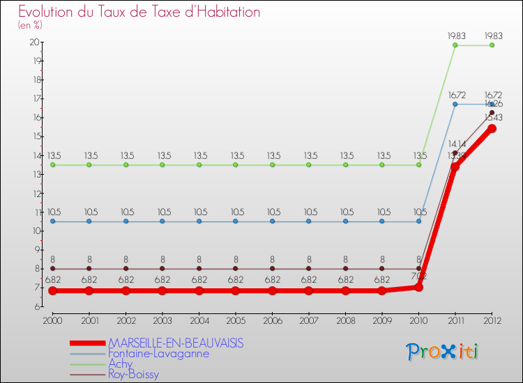 Evolution du taux de la taxe d'habitation pour MARSEILLE-EN-BEAUVAISIS et les communes proches Comparaison des taux de la taxe d'habitation pour MARSEILLE-EN-BEAUVAISIS et les communes voisines